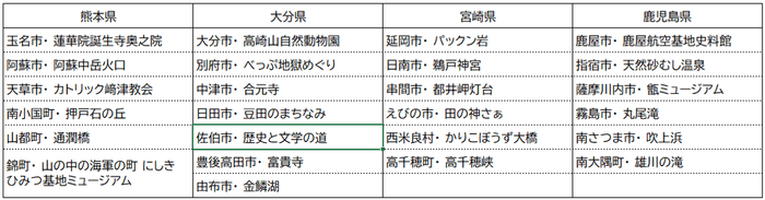 第1弾公開市町村一覧(熊本県、大分県、宮崎県、鹿児島県)