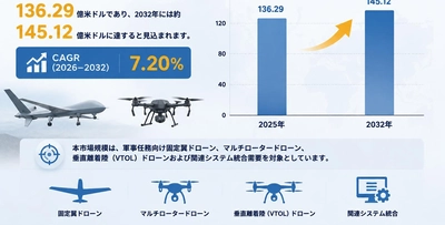 軍事グレードのドローン世界市場の最新動向：2032年に22845百万米ドル規模へ到達見込み（2026年版）