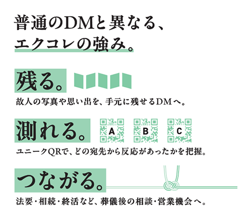 「エクコレの3つの強み」  普通のDMとは違う。「残る・測れる・つながる」終活DM  故人の写真や思い出を手元に残せる「残る」、ユニークQRで反応を把握できる「測れる」、法要・相続・終活など葬儀後の相談へと関係をつなぐ「つながる」。 エクコレは、送りっぱなしで終わる従来のDMを、大切な記憶と次の接点を生み出すコミュニケーションツールへ変えていきます。