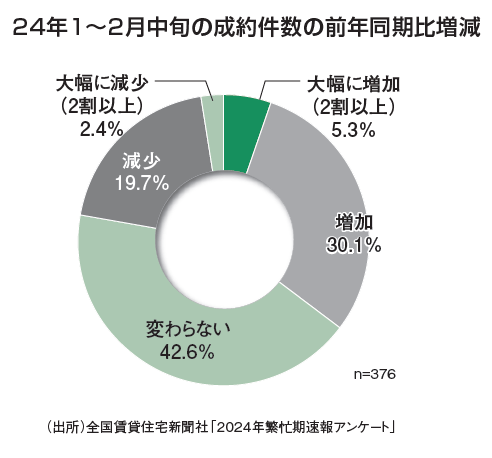 24年1~2月中旬の成約件数の前年同期比増減