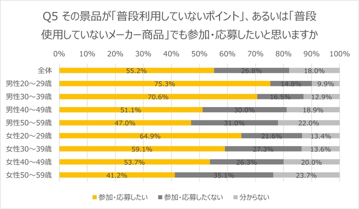 Q5非利用景品の参加意向