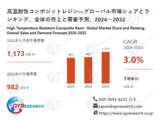 セラミック樹脂世界市場シェア分析：トップ5メーカーのランキングと2032年予測