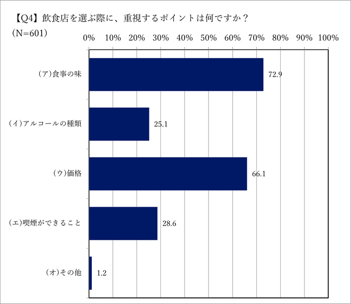 飲食店を選ぶ際のポイント