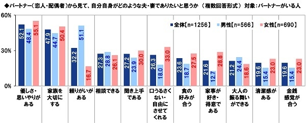 パートナーから見て、自分自身がどのような夫・妻でありたいと思うか