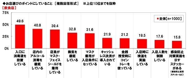 お店選びのポイントにしていること【飲食店】