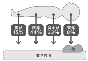 部位ごとの体圧分布　参照：内閣府HP