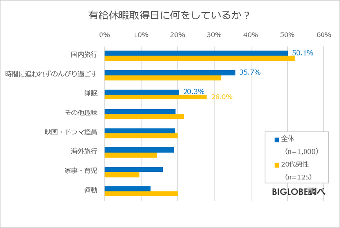 有給休暇取得日に何をしているか？