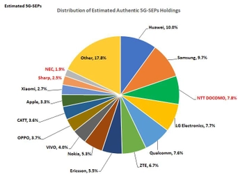 サイバー創研、 「5G-SEPと5G実現特許、5G標準化寄書での新たな動き」の 調査・分析報告(第6版)を発表　 ～5Gは無線機能の実装技術へ移行、 新機能は6Gアーキテクチャへのシフトを期待～