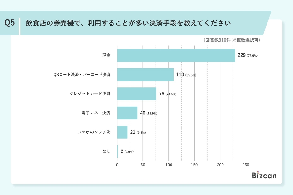 【2026年】飲食店の券売機利用に関するアンケート調査結果｜Bizcan