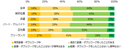 3000人が回答！「副業・ダブルワーク」実態調査 2人に1人が「副業・ダブルワーク」の経験ありと回答。 副収入を理由に副業をする人が多数。 ー『エン派遣』ユーザーアンケートー
