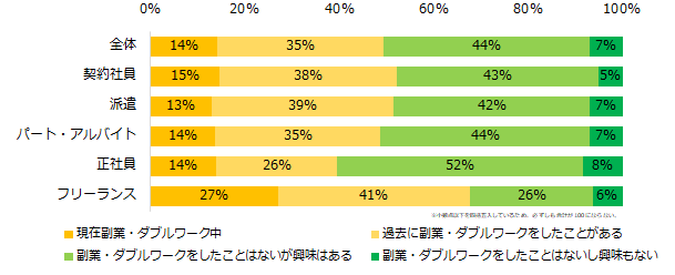 20200825_エン派遣（副業・ダブルワーク）1_これまでに副業・ダブルワークをしたことはありますか？