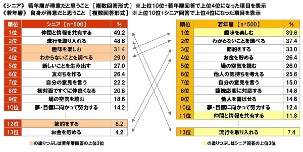 《シニア》若年層が得意だと思うこと《若年層》自身が得意だと思うこと