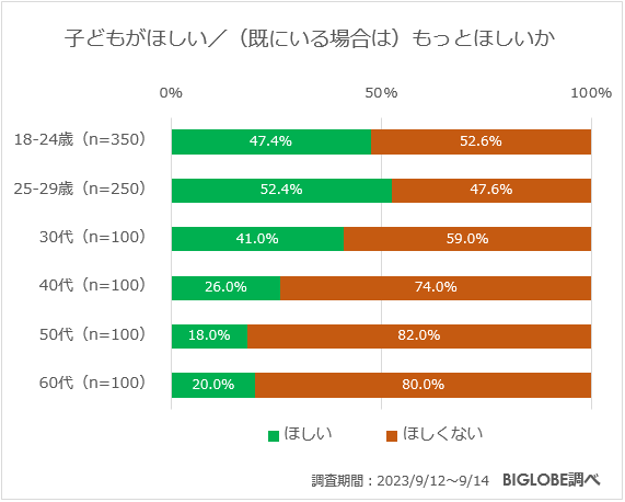 子どもがほしい/(既にいる場合は)もっとほしいか