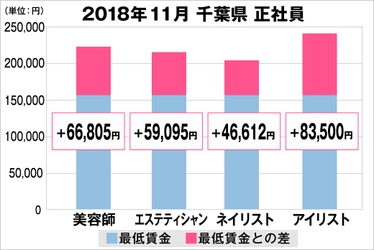 美プロ調べ「2018年11月　最低賃金から見る美容業界の給料調査」 ～千葉版～