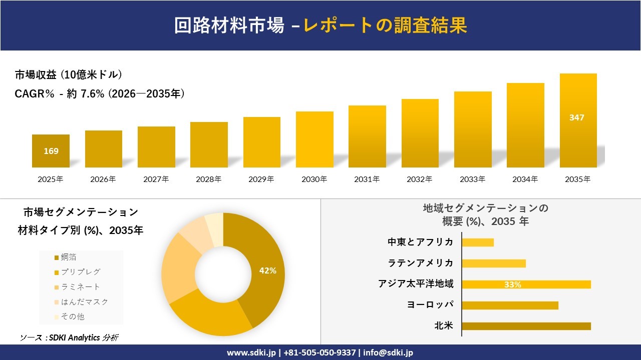 回路材料市場調査レポートの概要