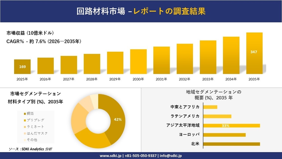 回路材料市場調査レポートの概要