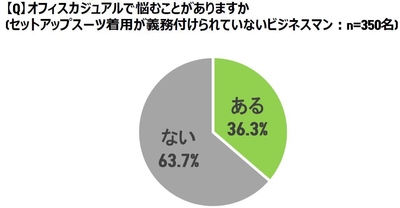 オフィスカジュアルに悩むことはあるか グラフ