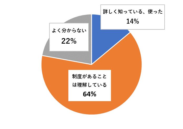 【グラフ3】お住まいの地域の耐震診断・補強への補助制度はご存知ですか？