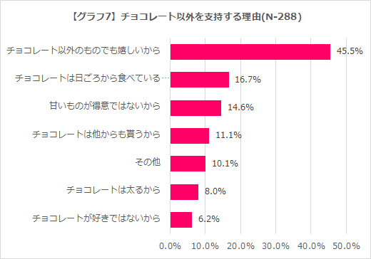 グラフ7 チョコレート以外を支持する理由