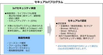 ベルウクリエイティブが 「セキュアIoTプログラム」の指定検査事業者に認定