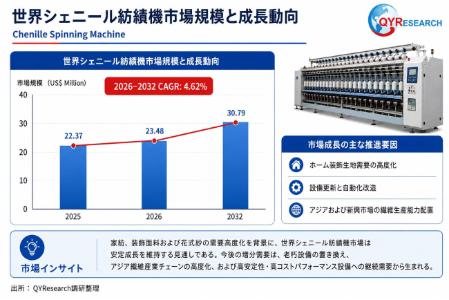 シェニール紡績機市場規模と予測2026-2032:最新データ・成長要因・地域別分析