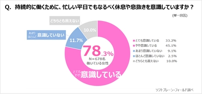 《働く女性》持続的に働くために、約８割以上が忙しい平日でも、 休息を意識している