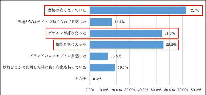 図8. (こだわりのある人)衝動買いのきっかけ