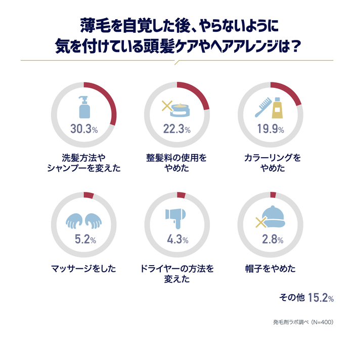 気を付けてる頭髪ケアは？