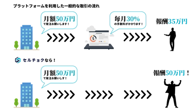 営業フリーランスと、営業フリーランスの営業力を求める企業が “チョク”契約ができる「セルチョク」が企業向け事前登録を開始