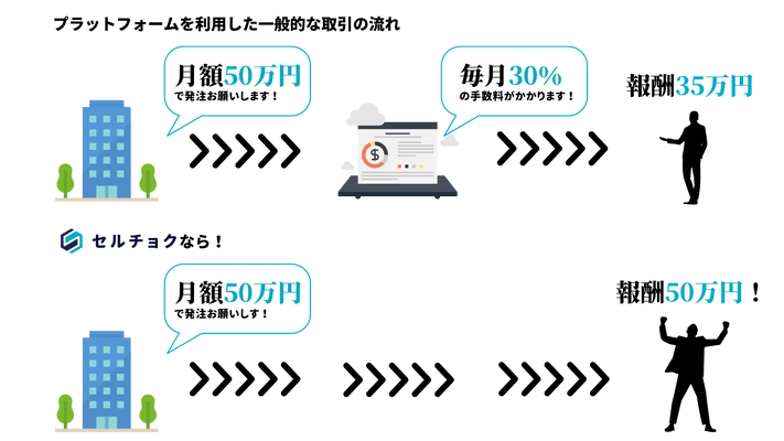 営業フリーランスと、営業フリーランスの営業力を求める企業が “チョク”契約ができる「セルチョク」が企業向け事前登録を開始