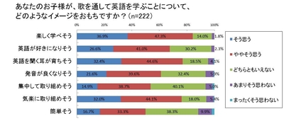 あなたのお子様が、歌を通して英語を学ぶことについて、どのようなイメージをおもちですか?
