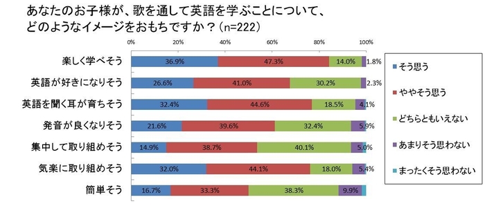 あなたのお子様が、歌を通して英語を学ぶことについて、どのようなイメージをおもちですか？