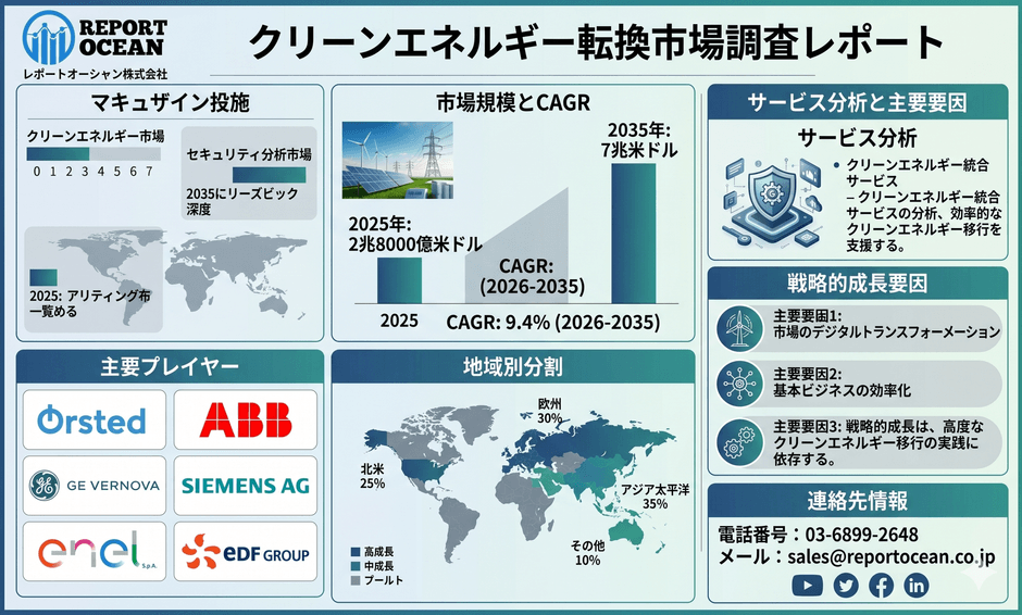 クリーンエネルギー転換市場