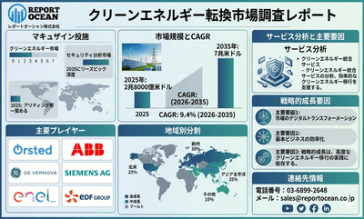 クリーンエネルギー転換市場