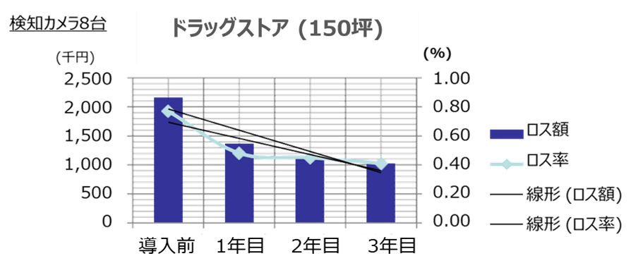 参考資料：ドラッグストアにてAIシステムを連動させた不明ロスの推移(業務提携先提供データ)