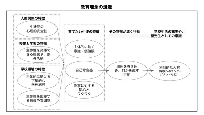 図1　教員と研究者とのディスカッションから生まれた調査の仮説