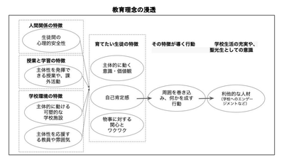 図1 教員と研究者とのディスカッションから生まれた調査の仮説