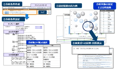 ジー・サーチ、 日本のサイエンスの加速に向けJDreamIIIを刷新、 文献情報活用のさらなる拡大を目指す