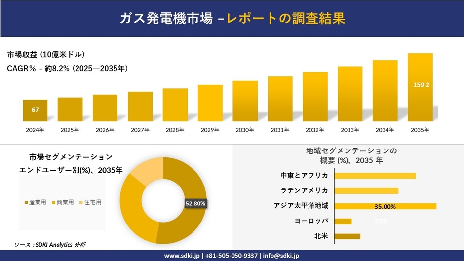 ガス発電機市場レポート概要
