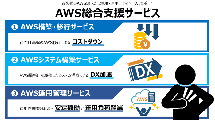 AWS総合支援サービスのイメージ図