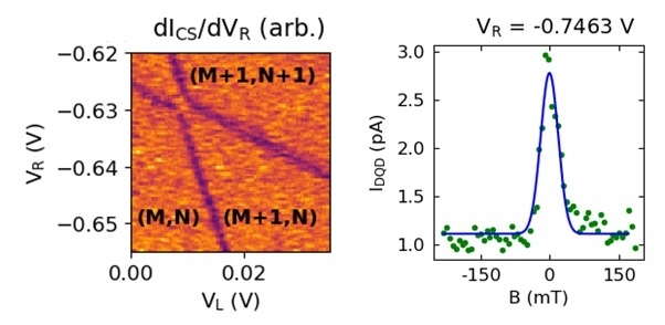 図3：(左)(110)面上GaAs 2重量子ドットの2つのドット中の電子数が、ゲート電圧で1つずつ変化する様子を表す電荷状態安定図。