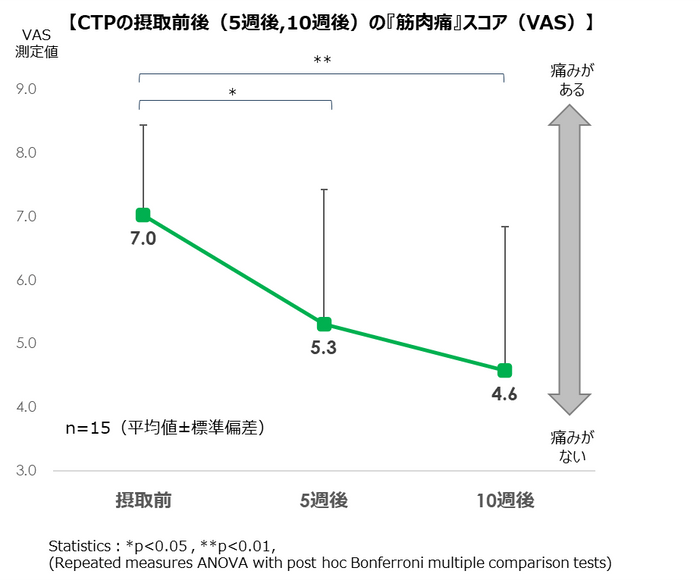 「筋肉痛」スコアに関するVAS値推移