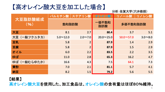 高オレイン酸大豆を加工した場合