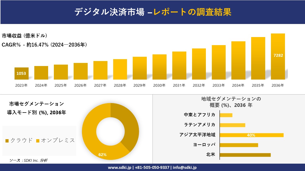 デジタル決済市場の発展、傾向、需要、成長分析および予測2024ー2036年