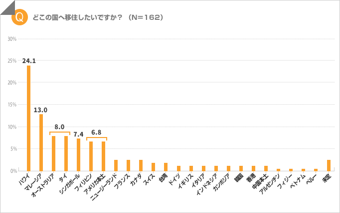 どこの国へ移住したい?