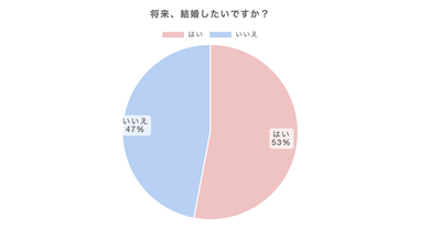 将来、結婚したいですか?