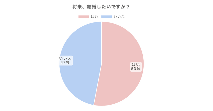 将来、結婚したいですか？