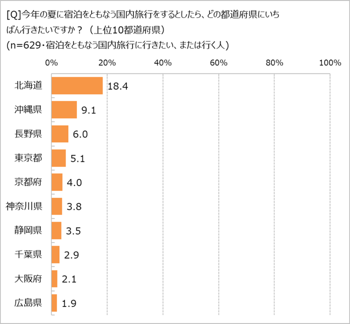 夏に旅行に行きたい都道府県は？