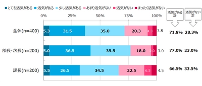 部課長400人アンケート 「組織活力とマネジメント意識調査」結果