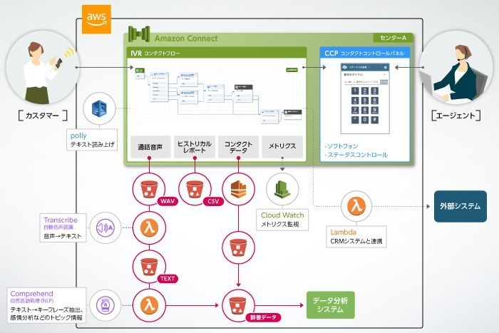 Amazon Connect活用イメージ
